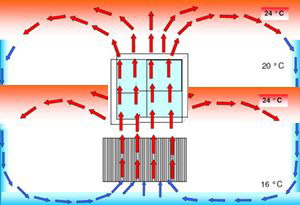 Flussi d'aria su un radiatore con FanUp